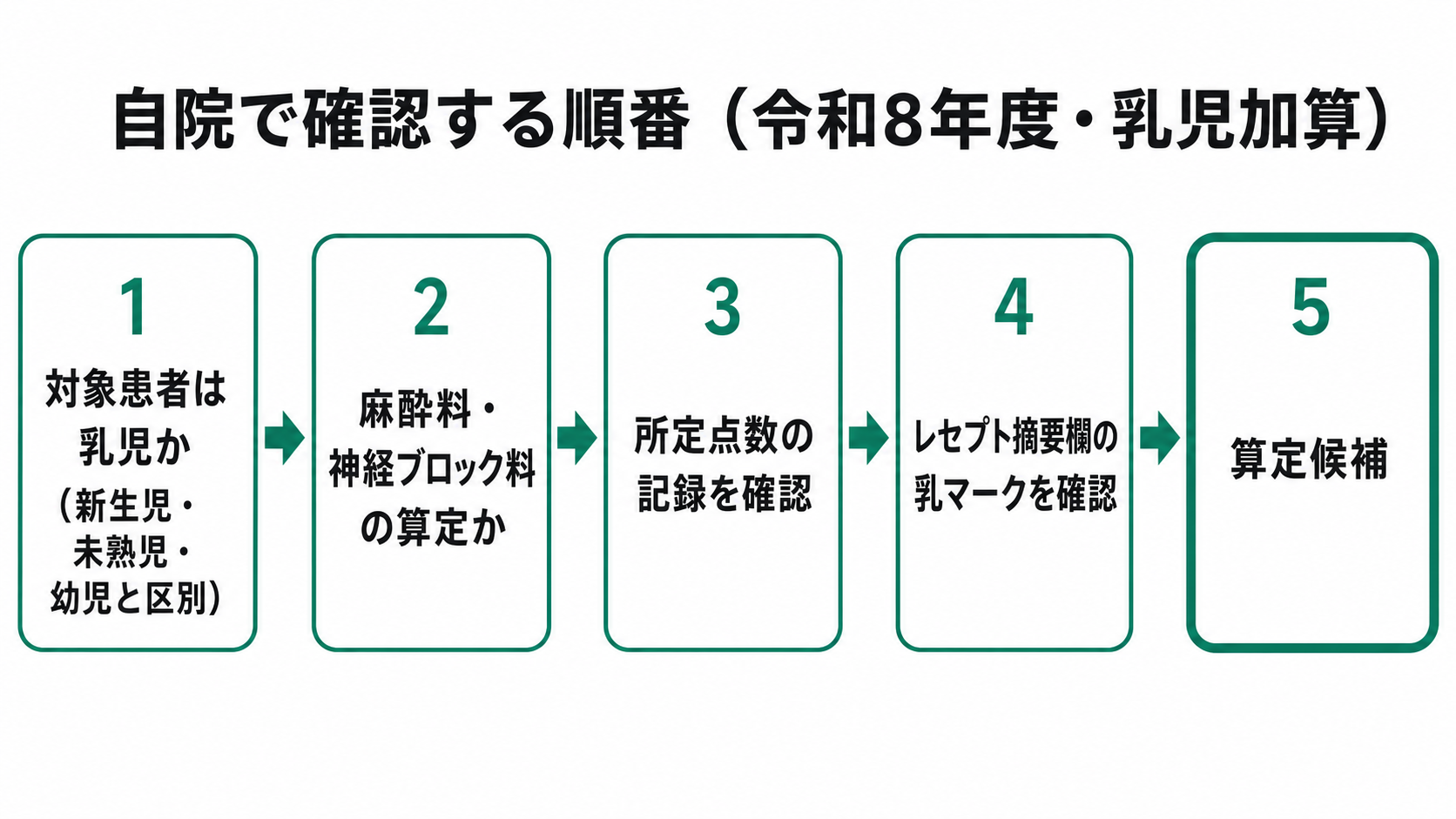 自院で確認する順番(令和8年度・乳児加算)