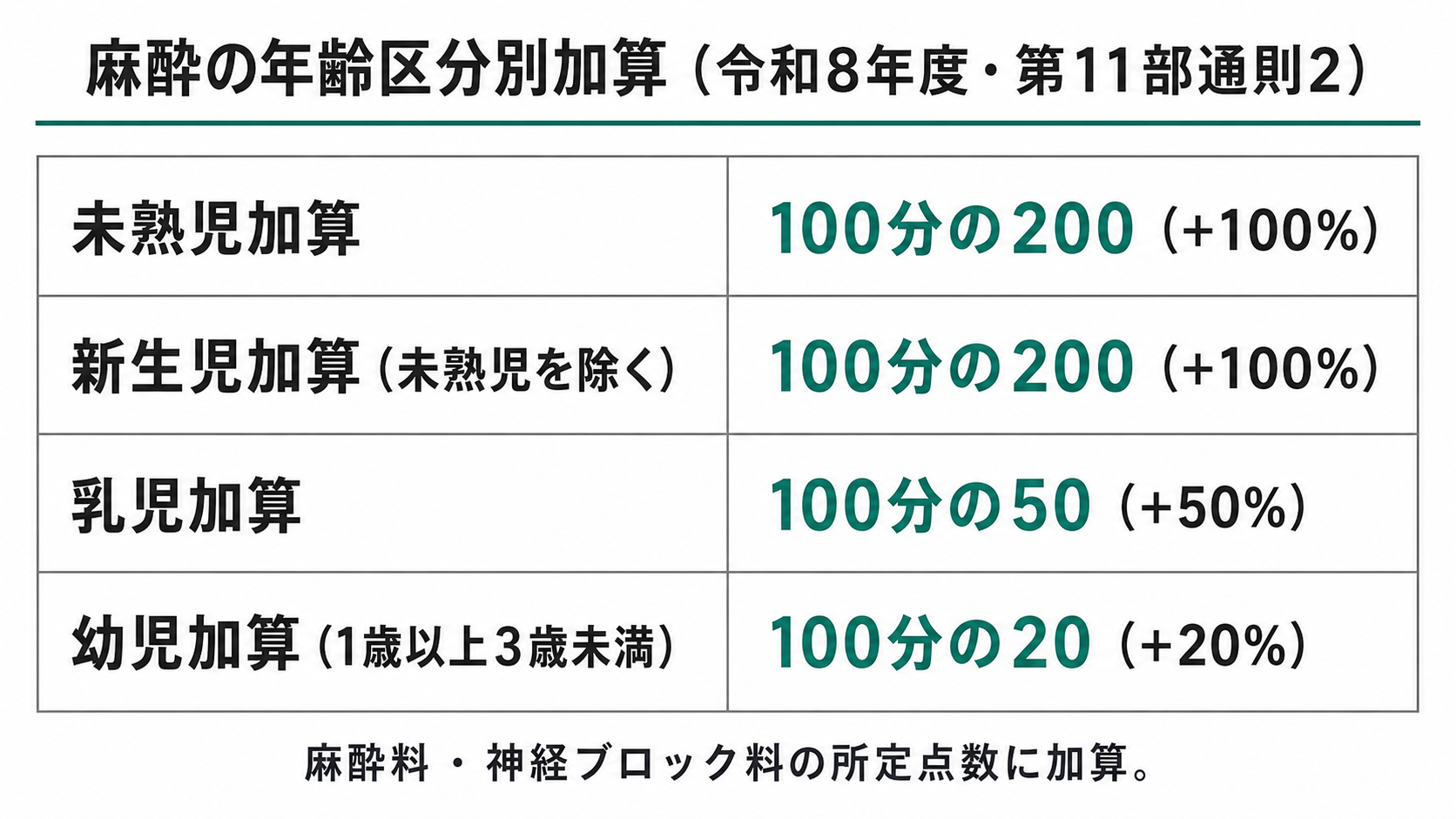 麻酔の年齢区分別加算(令和8年度・第11部通則2)