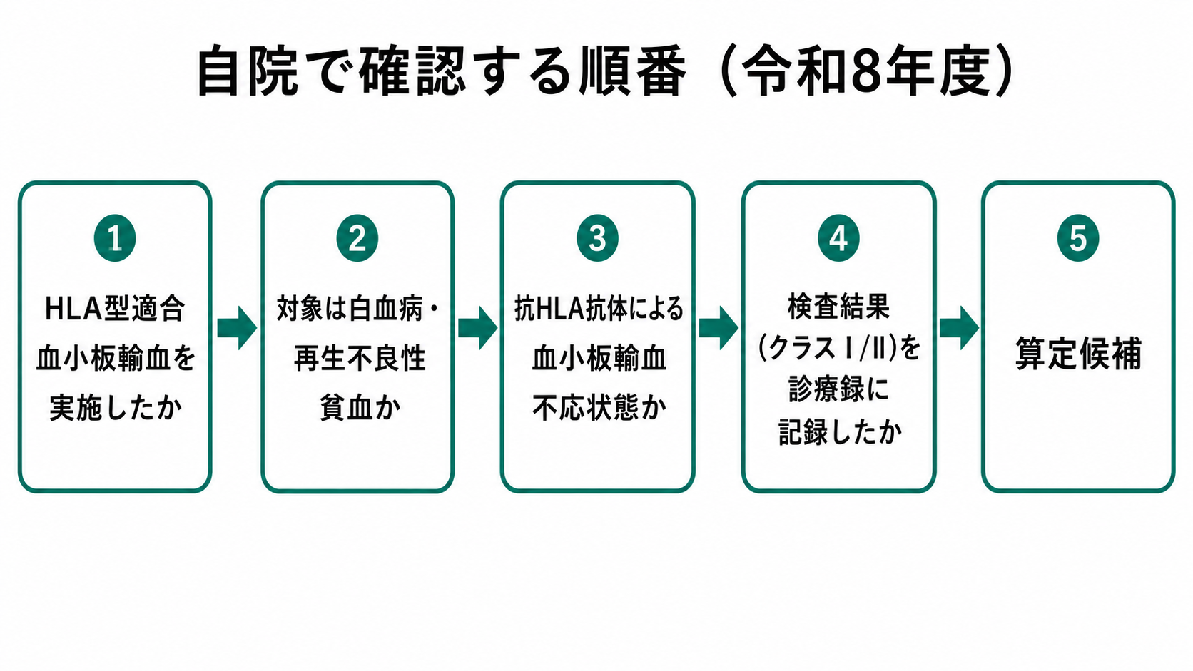 自院で確認する順番(令和8年度)