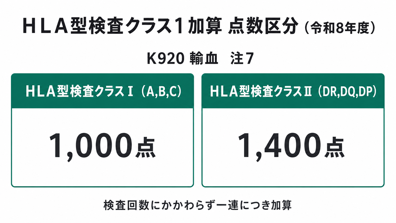HLA型検査クラス1加算 点数区分(令和8年度)