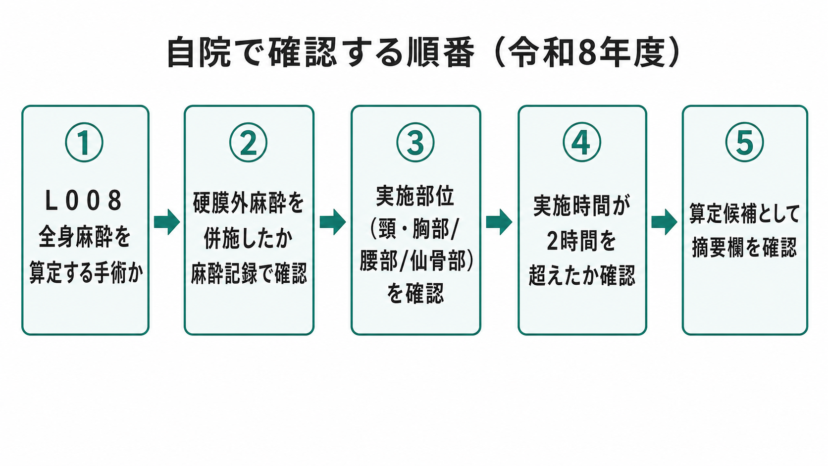 自院で確認する順番(令和8年度)