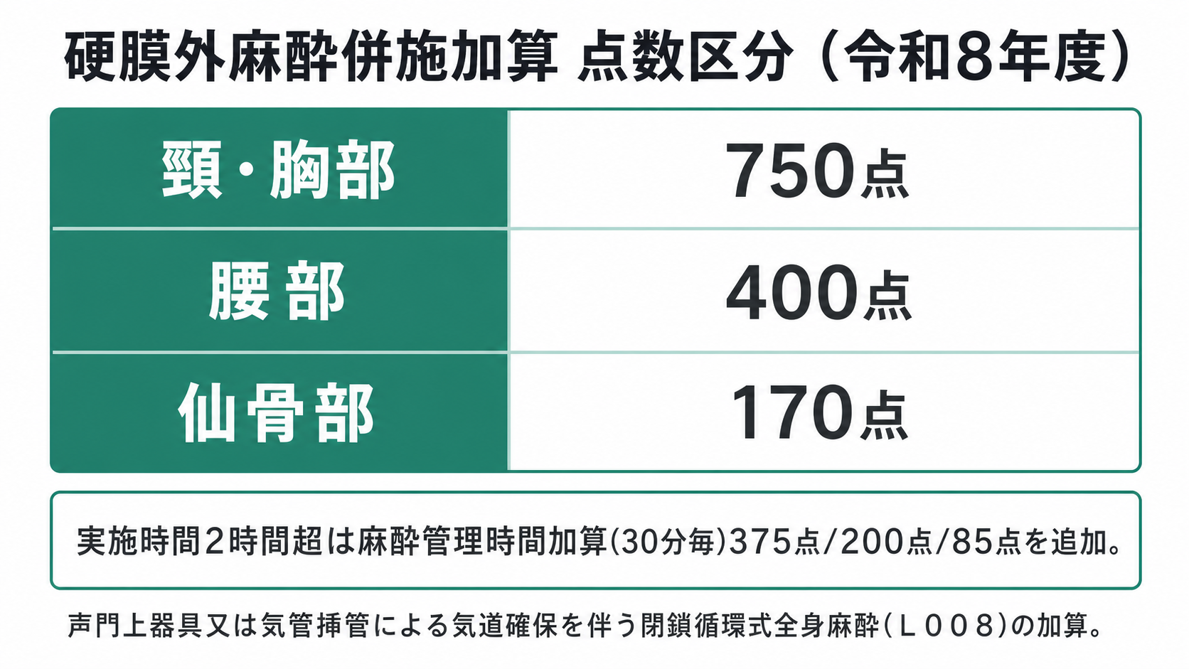 硬膜外麻酔併施加算 点数区分(令和8年度)