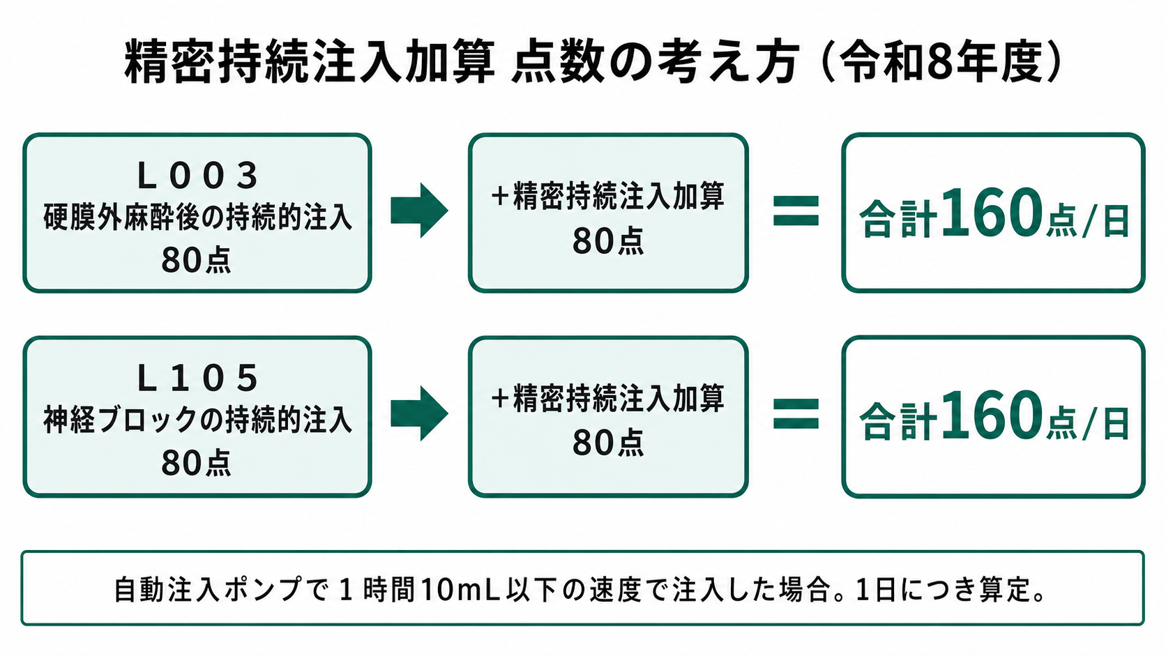 精密持続注入加算 点数の考え方(令和8年度)