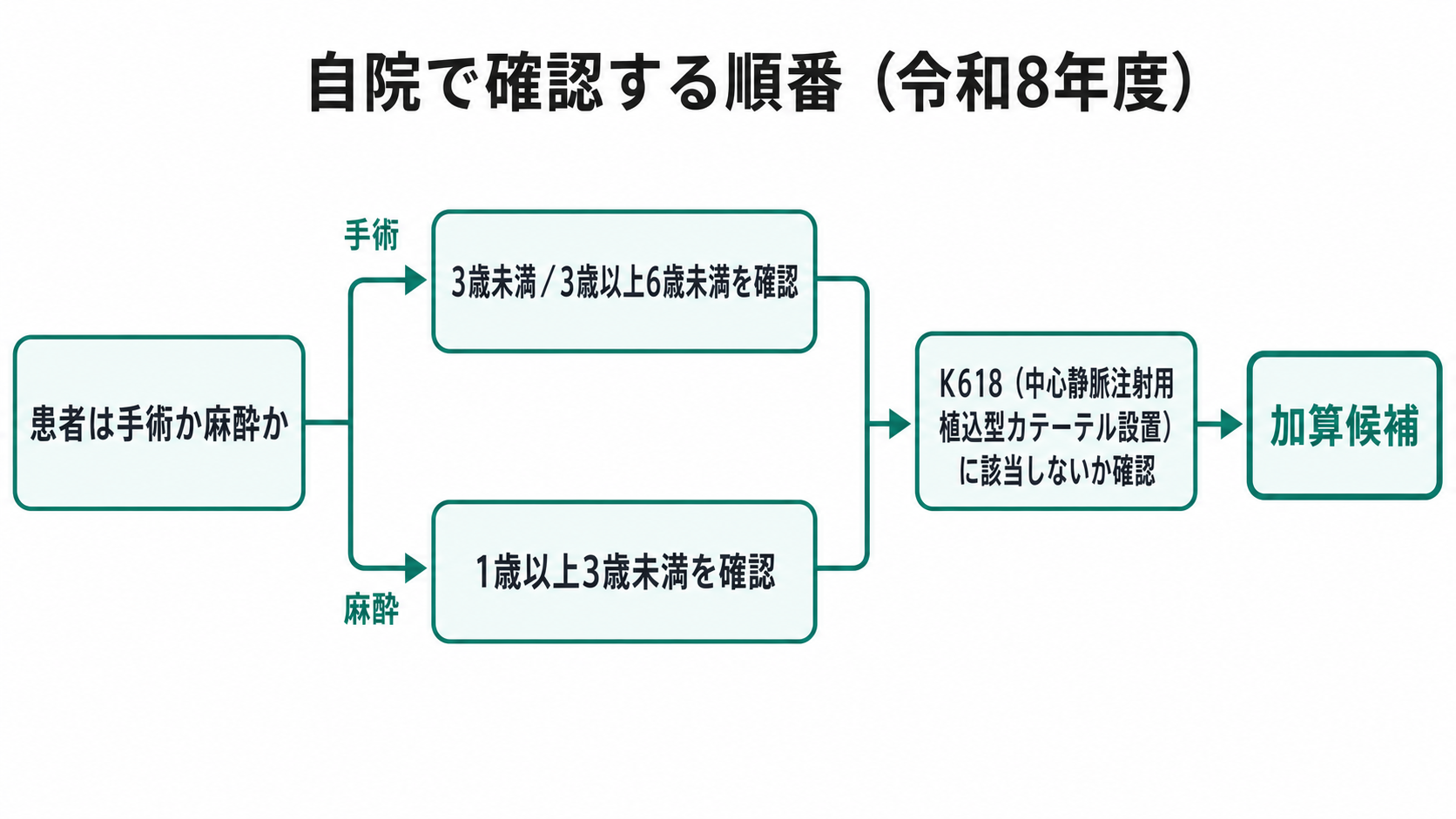 自院で確認する順番（令和8年度）