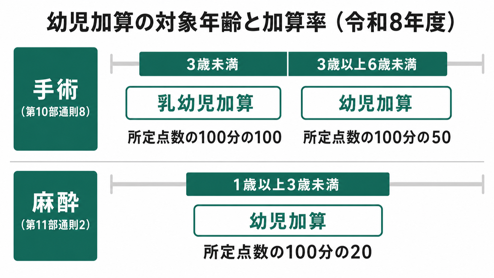 幼児加算の対象年齢と加算率（令和8年度）
