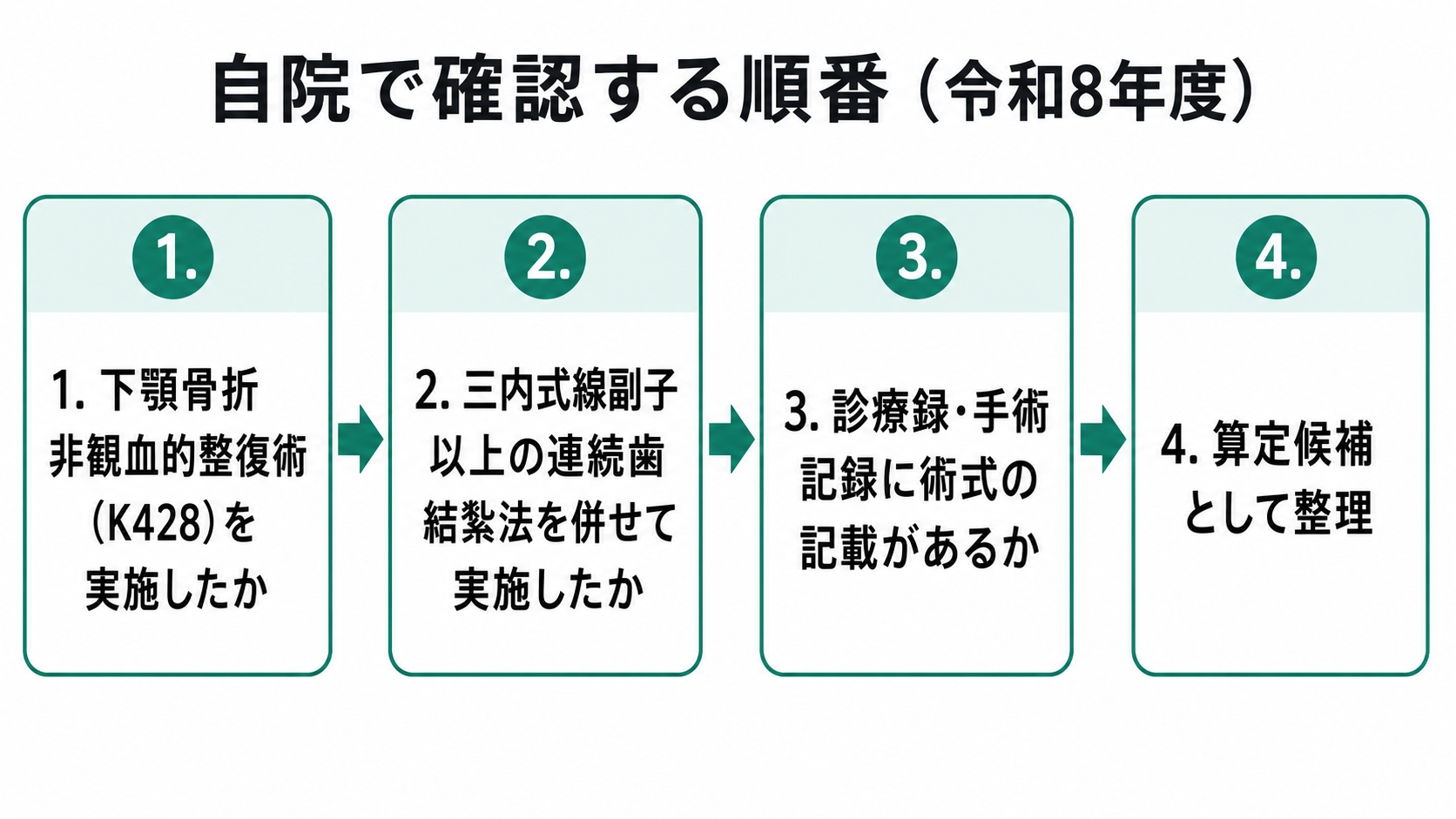 自院で確認する順番(令和8年度)
