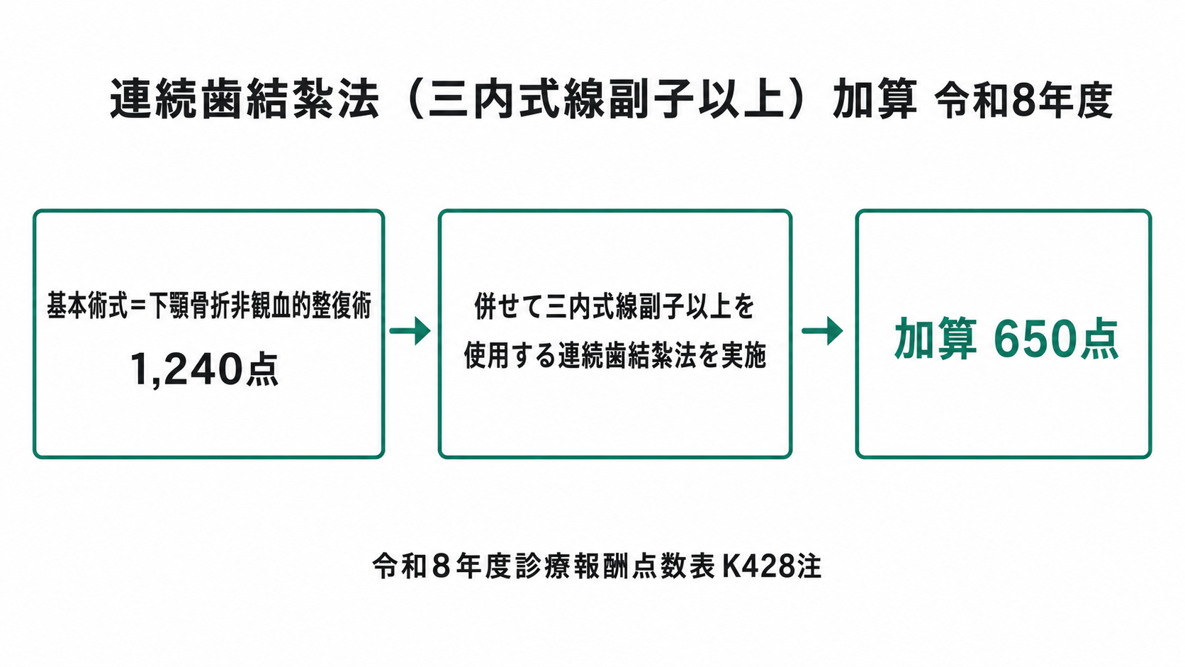 連続歯結紮法(三内式線副子以上)加算 点数構成(令和8年度)