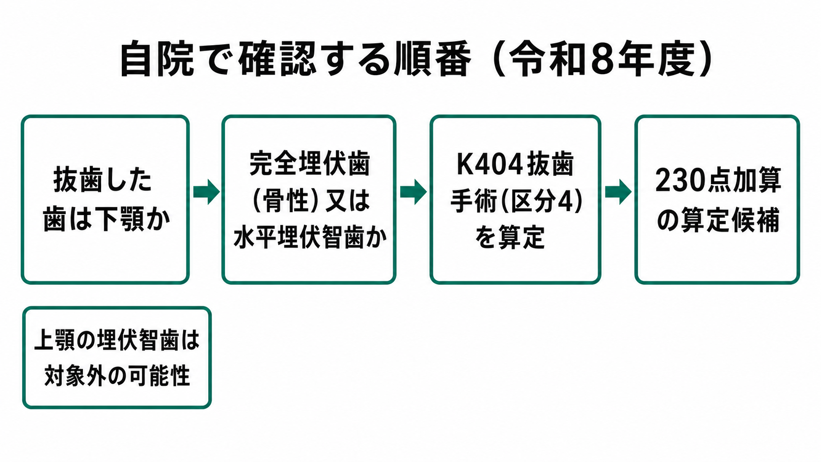 自院で確認する順番(令和8年度)