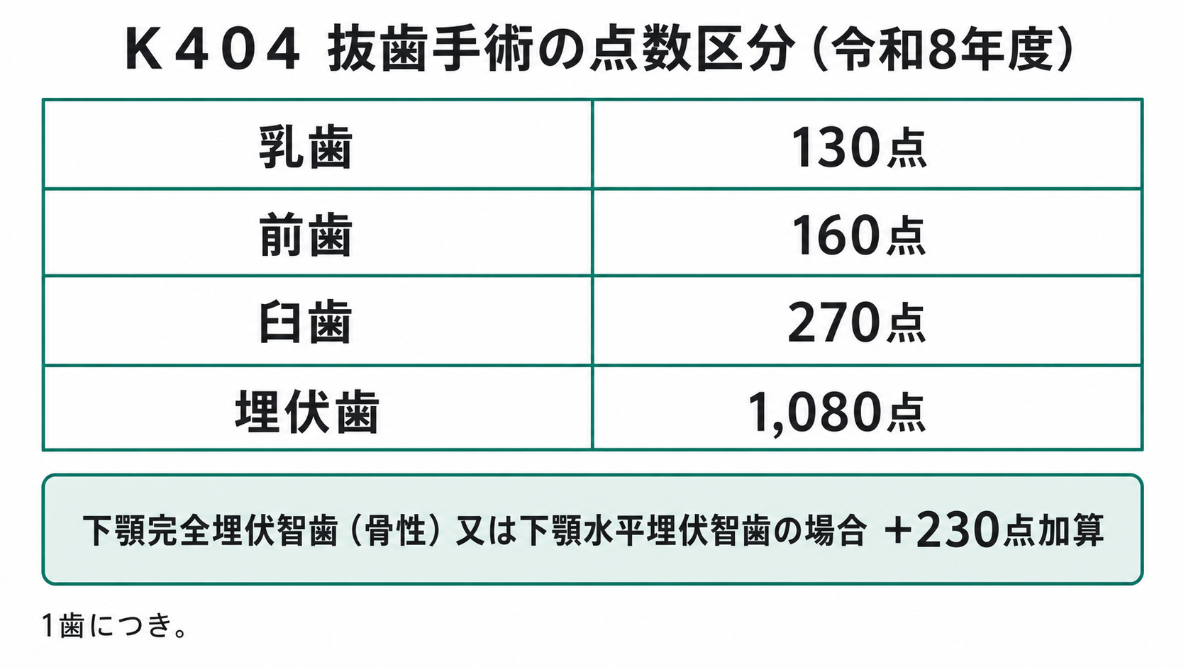 K404 抜歯手術の点数区分(令和8年度)