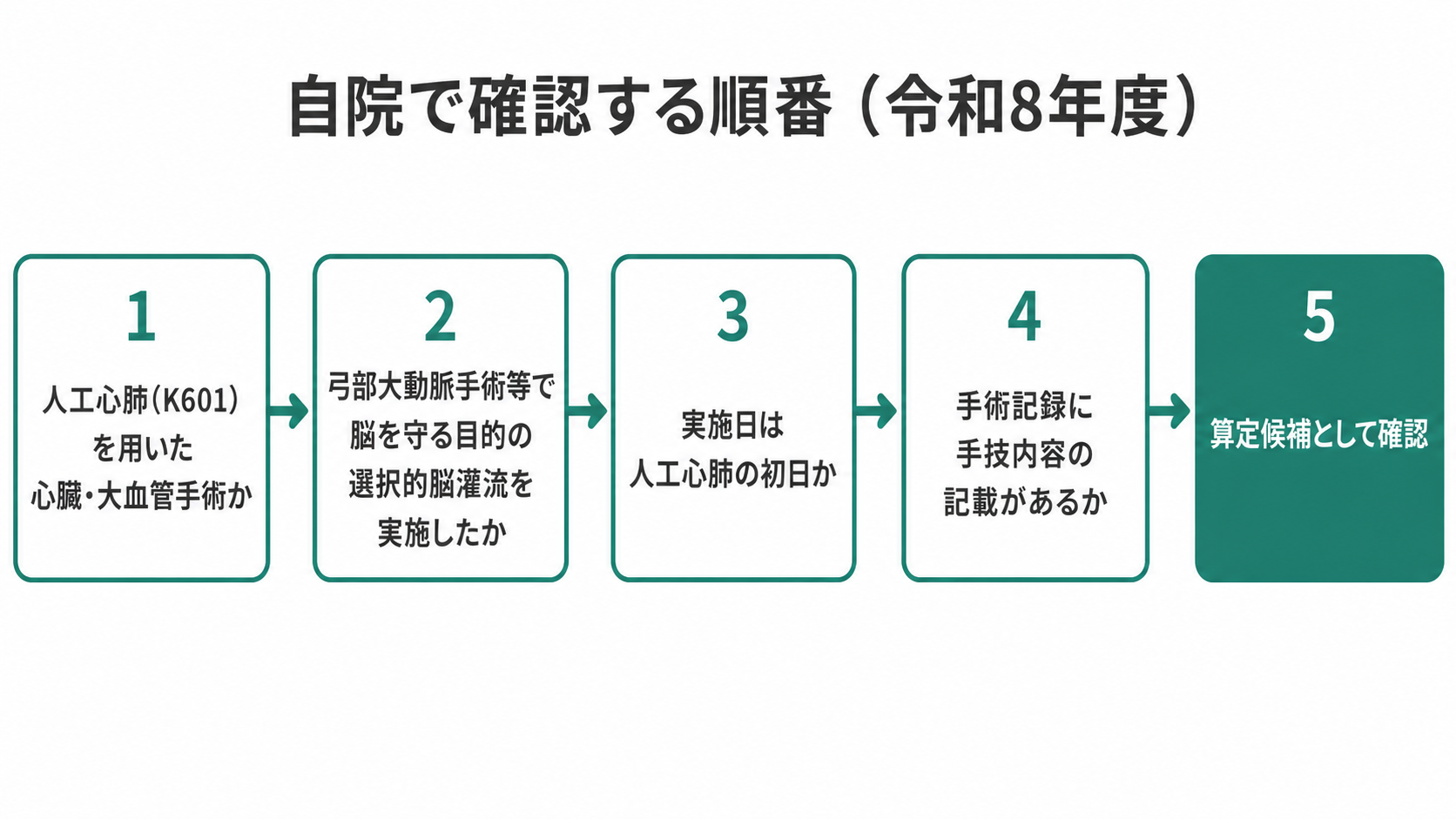自院で確認する順番（令和8年度）