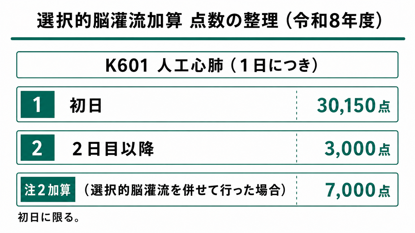 選択的脳灌流加算 点数の整理（令和8年度）