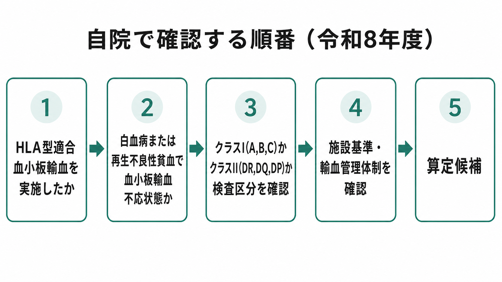 自院で確認する順番(令和8年度)