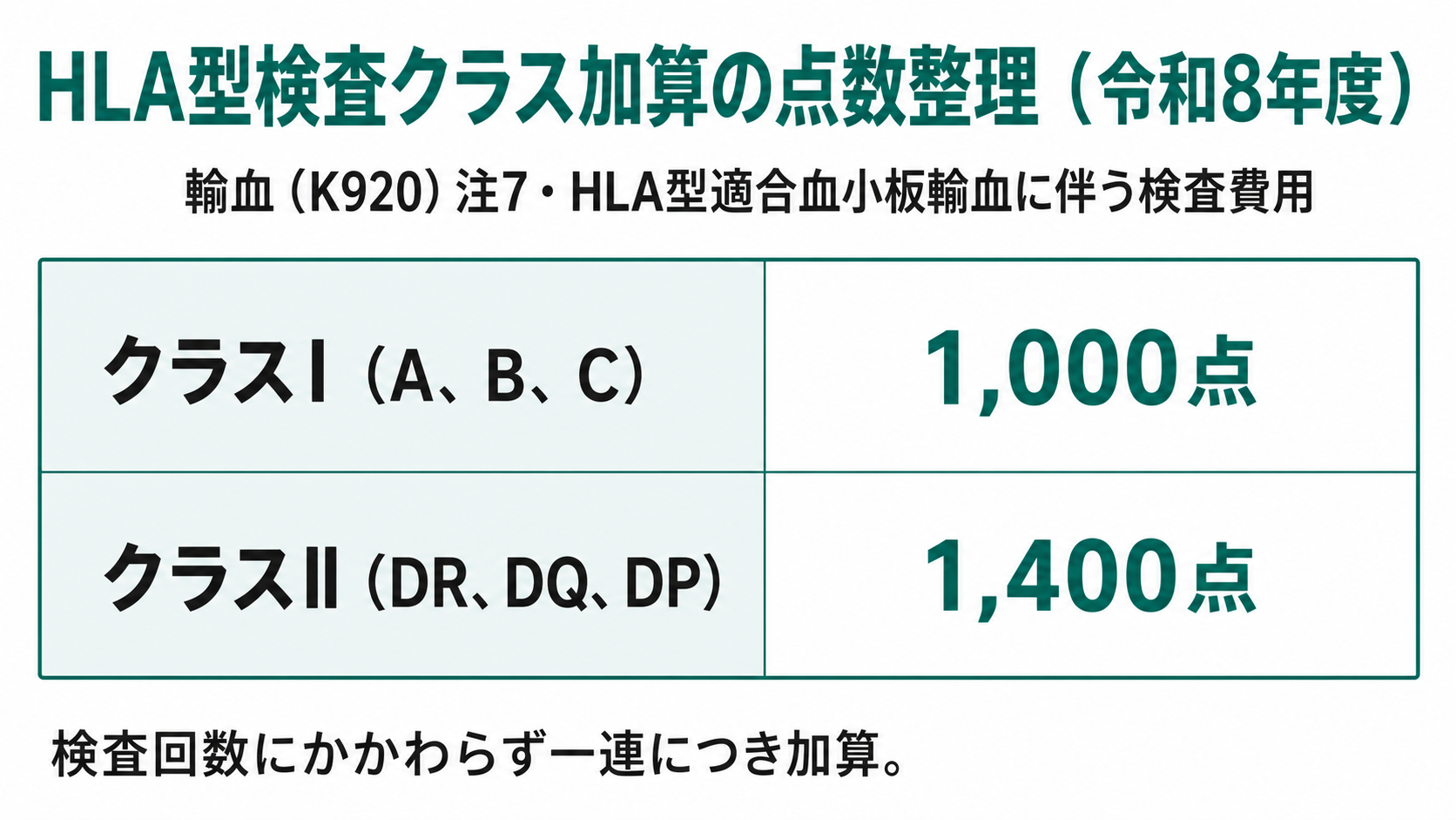 HLA型検査クラス加算の点数整理(令和8年度)
