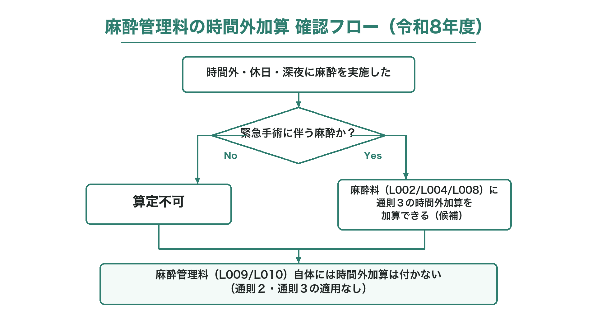 麻酔管理料の時間外加算 確認フロー（令和8年度）