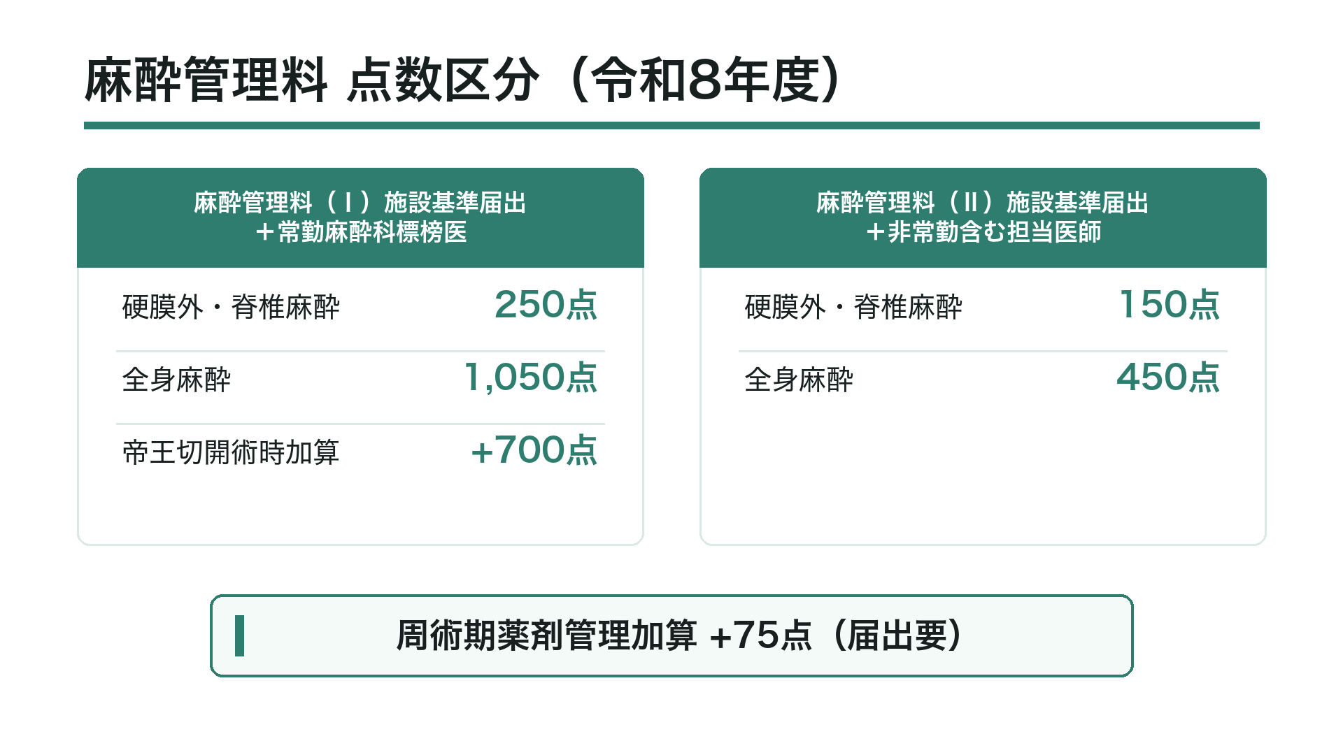 麻酔管理料 点数区分（令和8年度）
