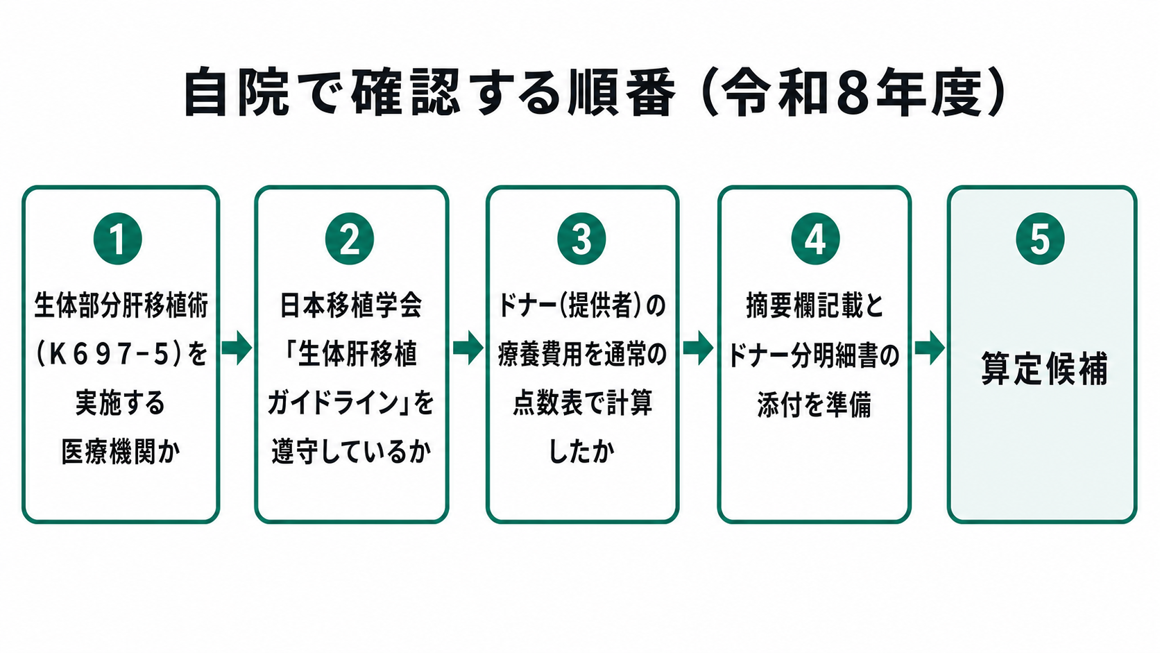 自院で確認する順番(令和8年度)