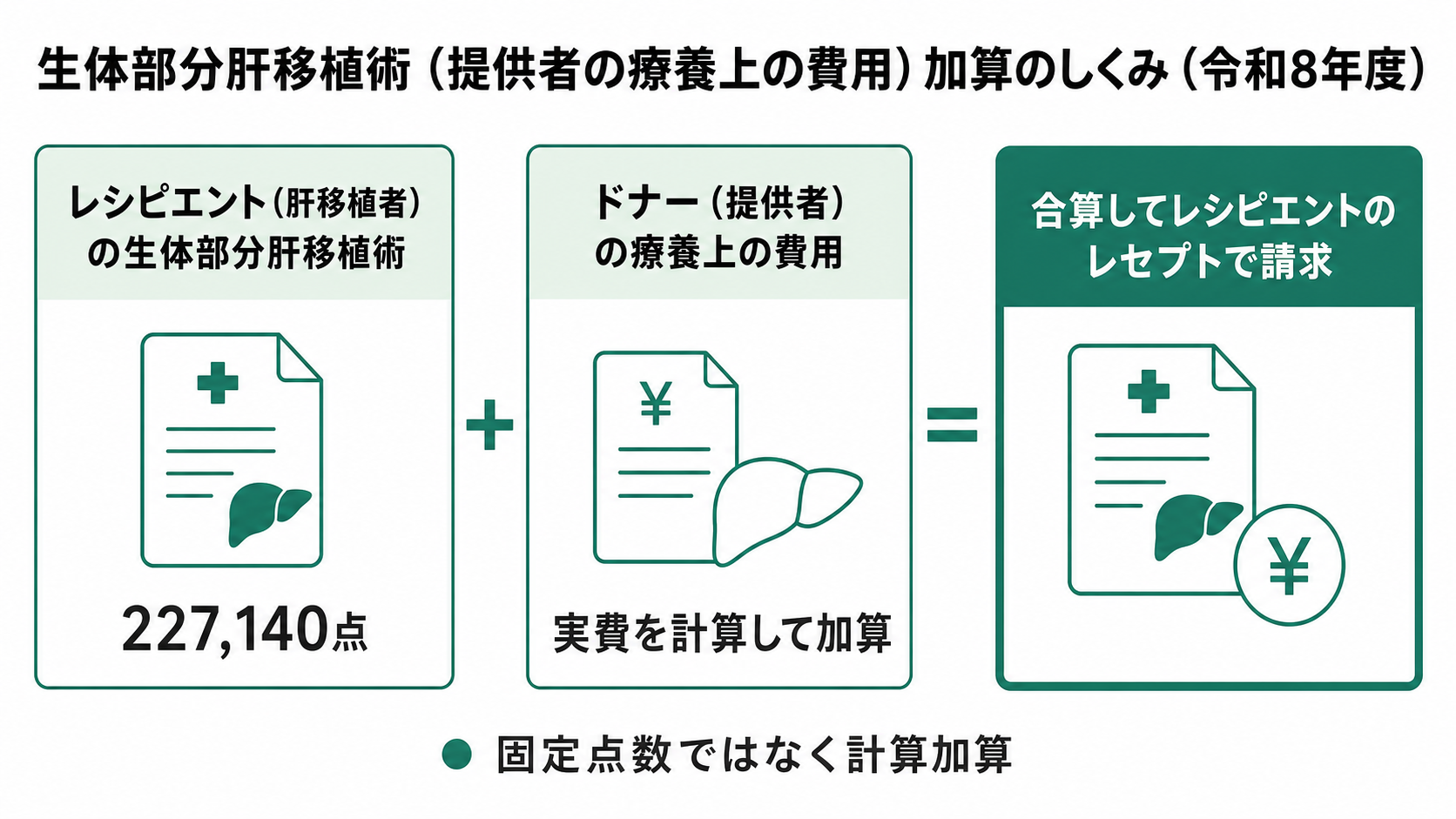 生体部分肝移植術(提供者の療養上の費用)加算のしくみ(令和8年度)