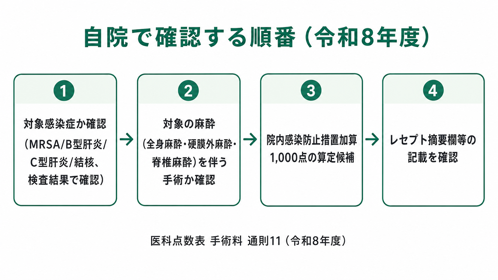 自院で確認する順番（令和8年度）