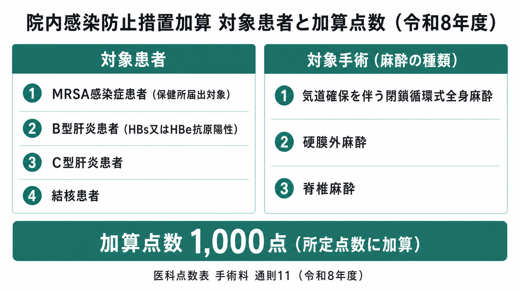院内感染防止措置加算 対象患者と加算点数（令和8年度）