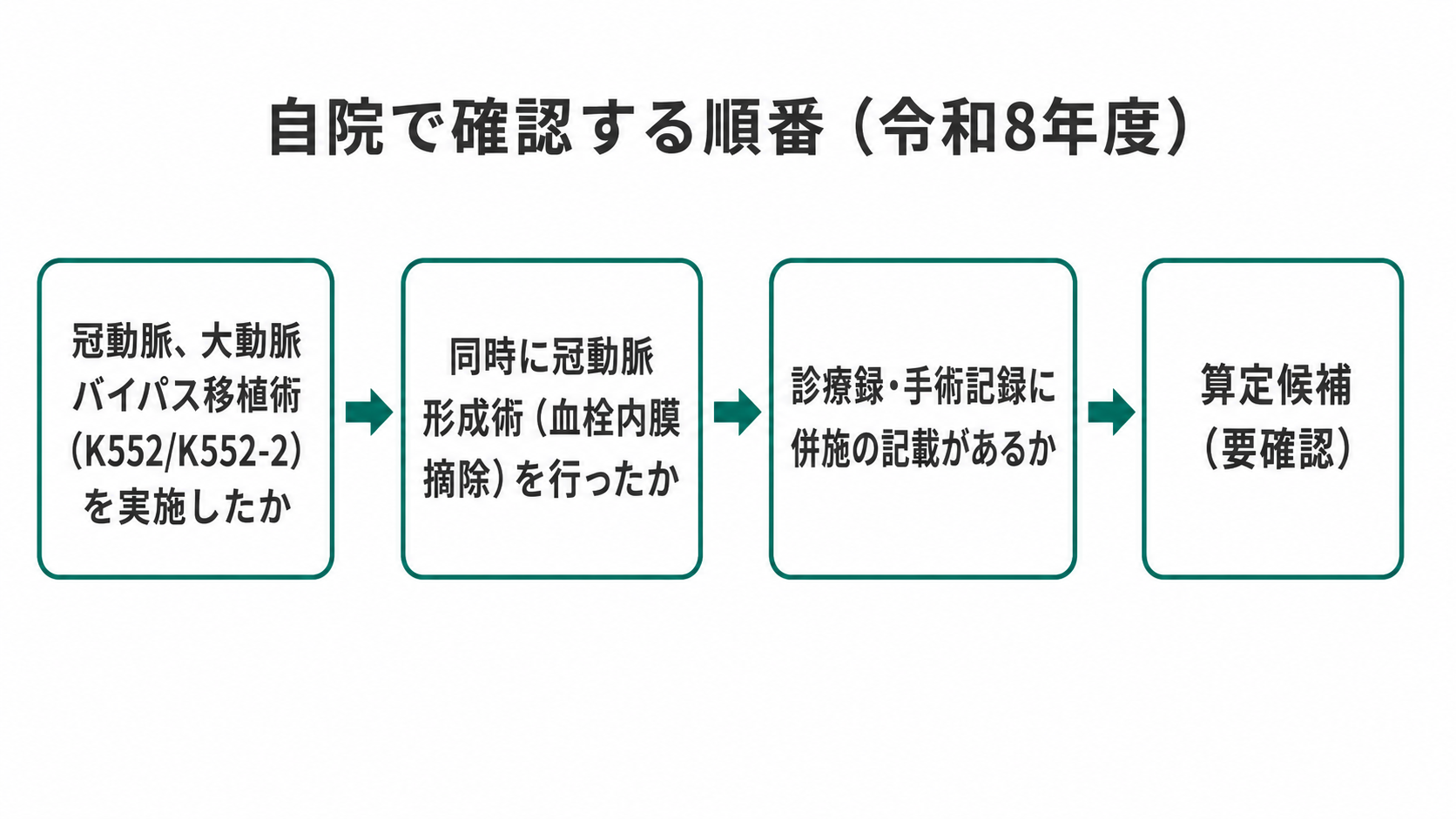 自院で確認する順番（令和8年度）