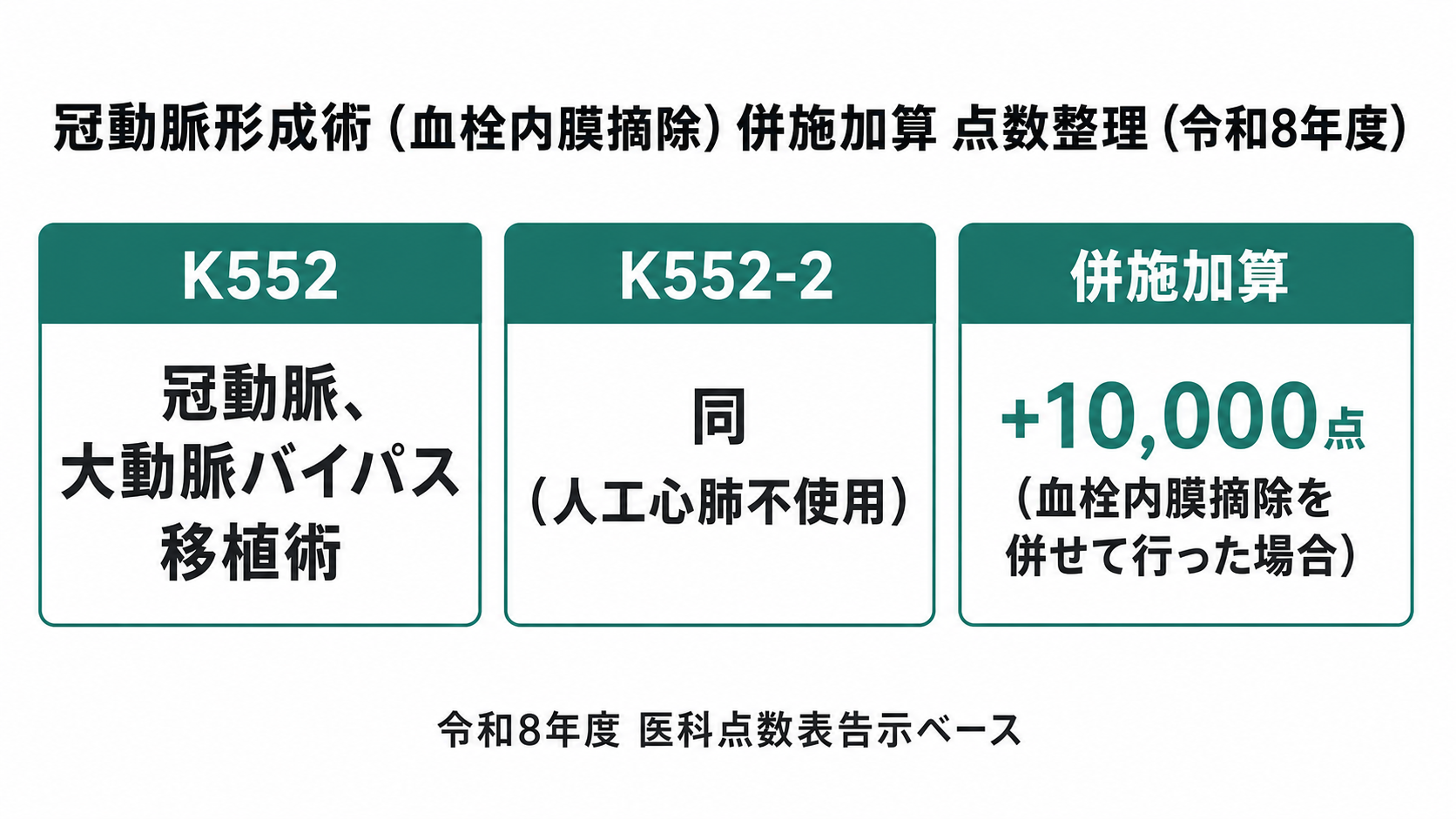 冠動脈形成術（血栓内膜摘除）併施加算 点数整理（令和8年度）