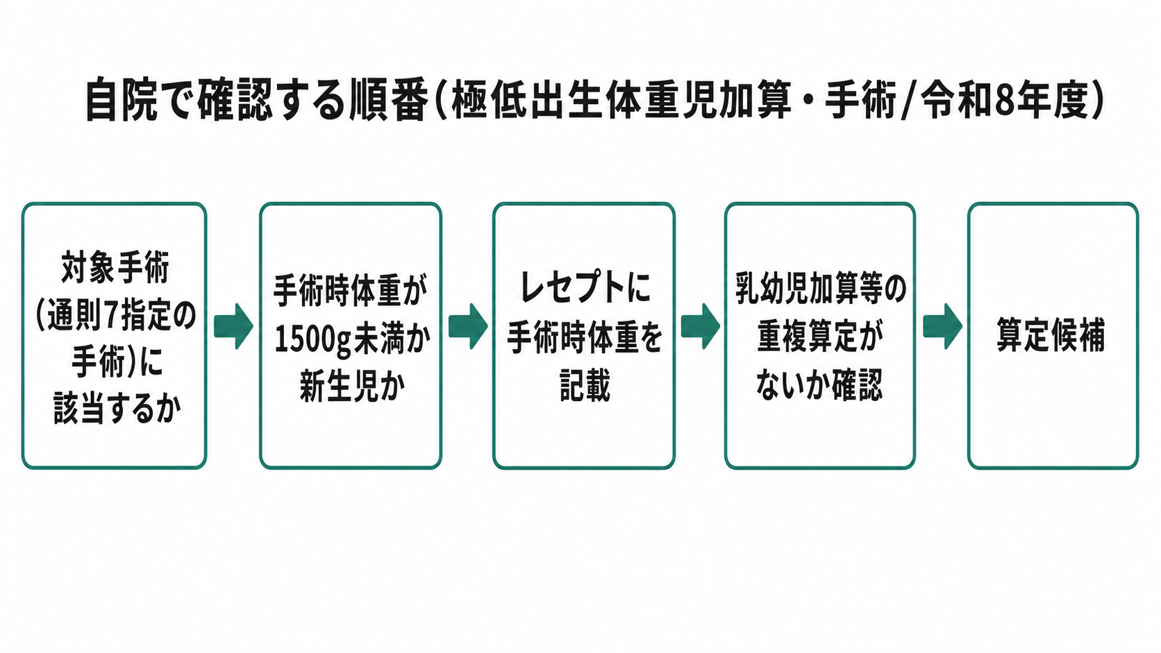 自院で確認する順番(極低出生体重児加算・手術/令和8年度)