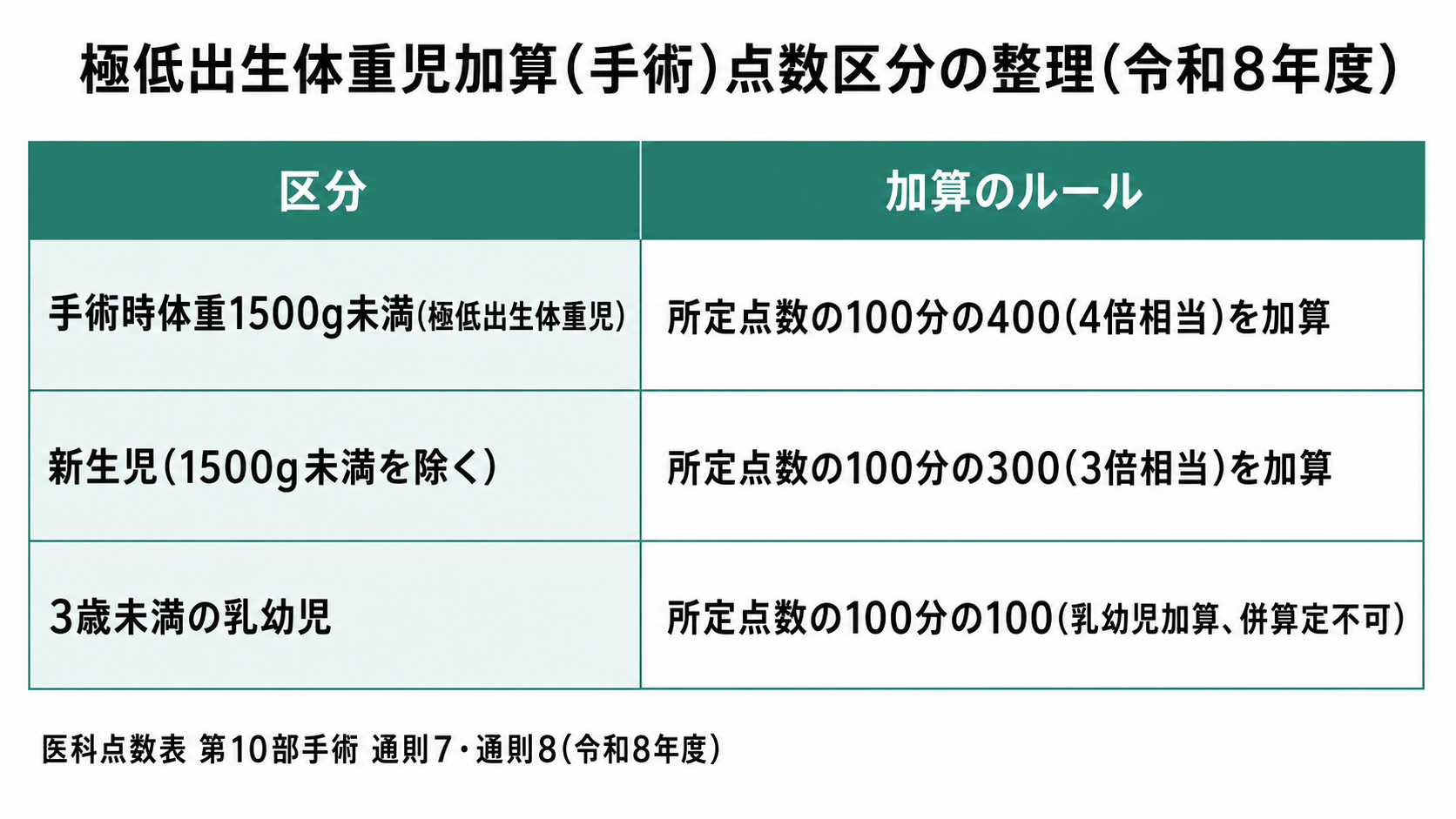 極低出生体重児加算(手術)点数区分の整理(令和8年度)