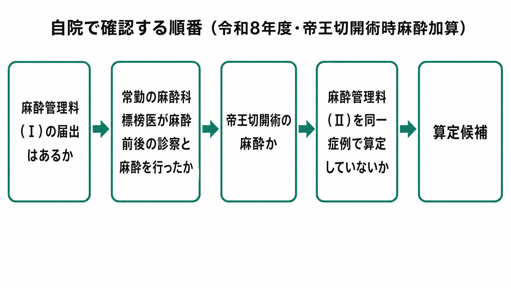 自院で確認する順番(令和8年度・帝王切開術時麻酔加算)