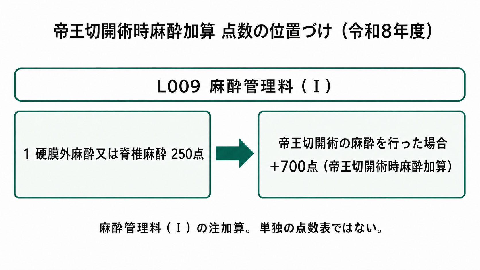 帝王切開術時麻酔加算 点数の位置づけ(令和8年度)