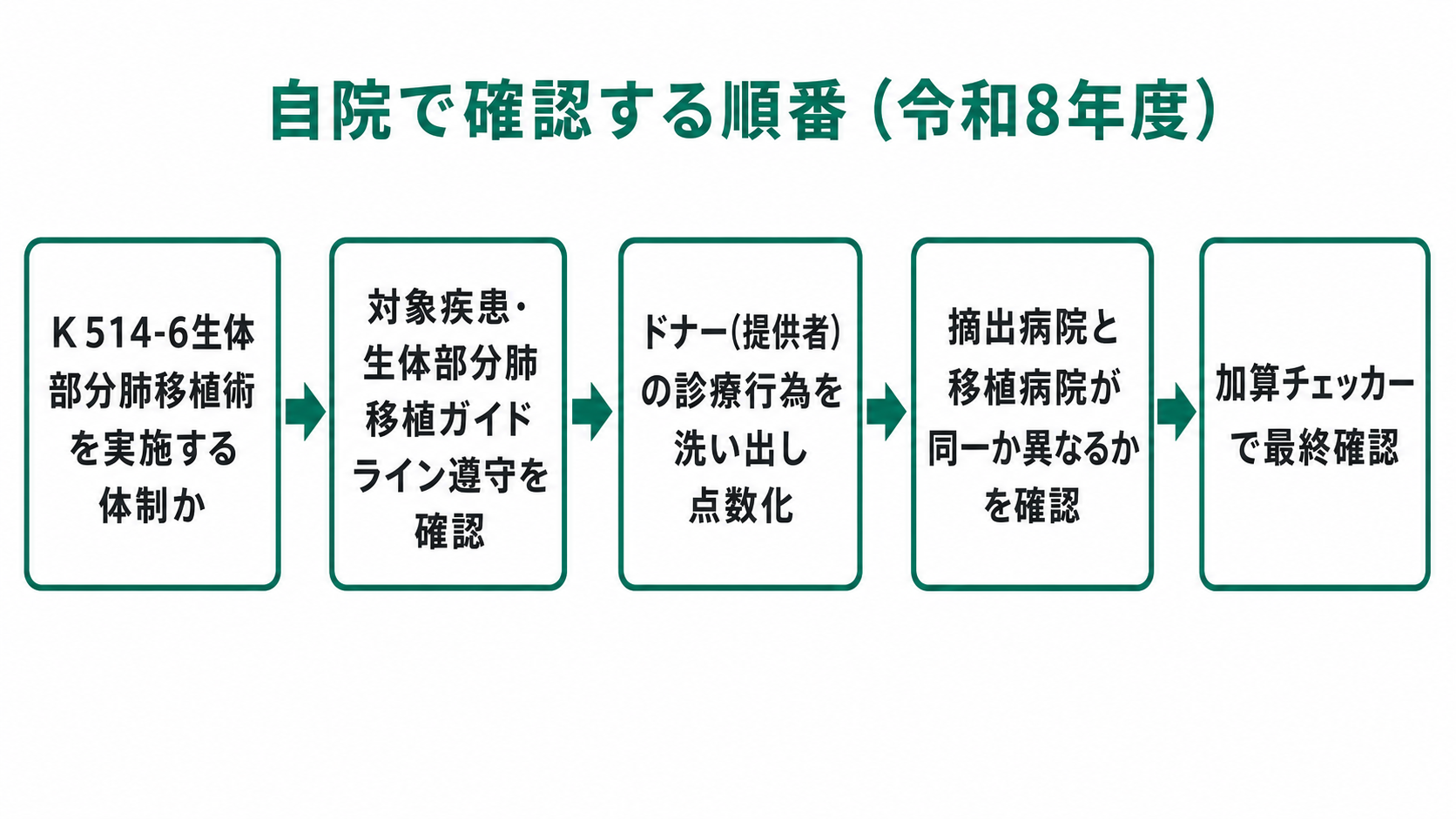 自院で確認する順番(令和8年度)