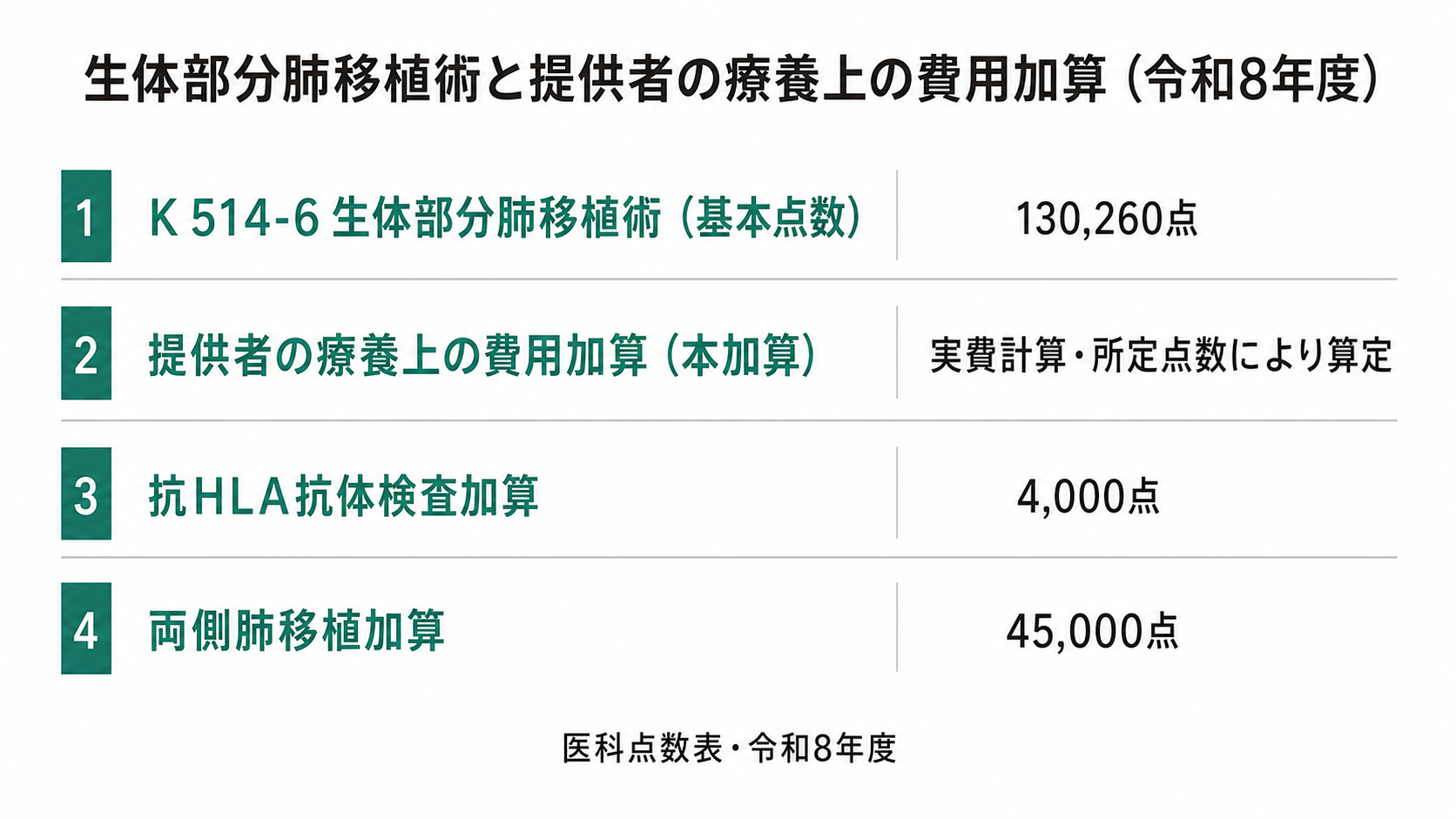 生体部分肺移植術と提供者の療養上の費用加算の関係(令和8年度)