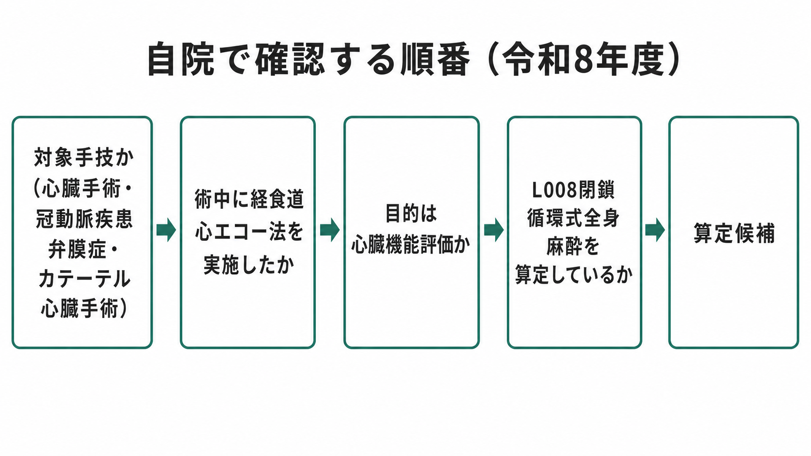 自院で確認する順番(令和8年度)
