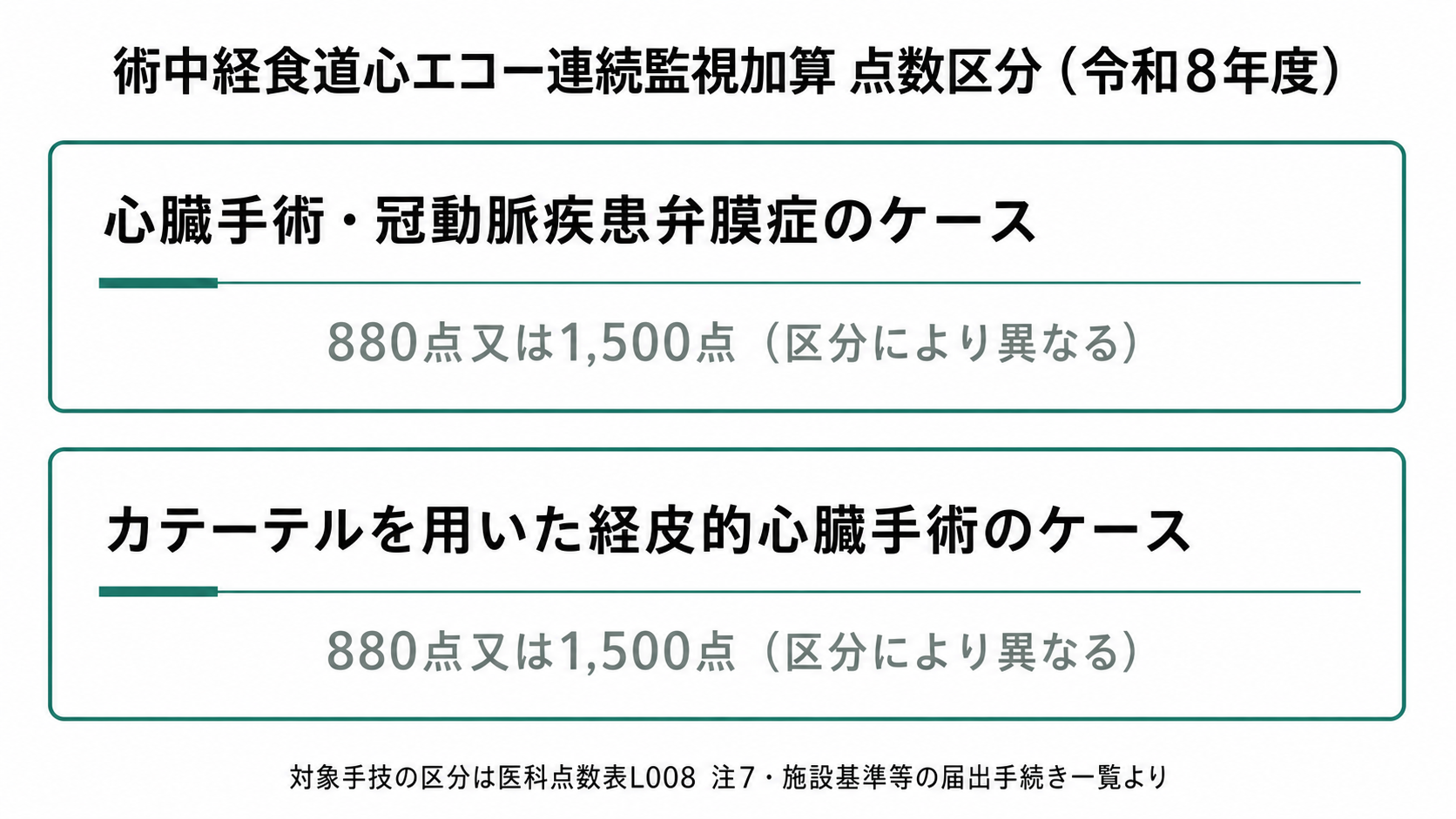 術中経食道心エコー連続監視加算 点数区分(令和8年度)