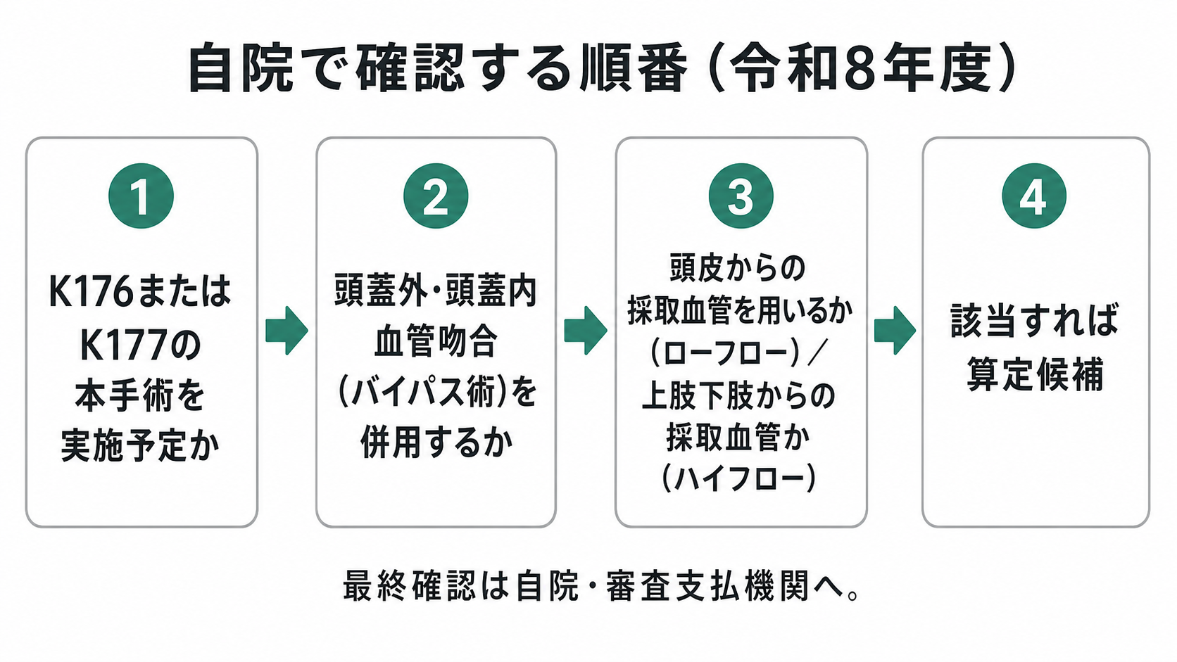 自院で確認する順番(令和8年度)