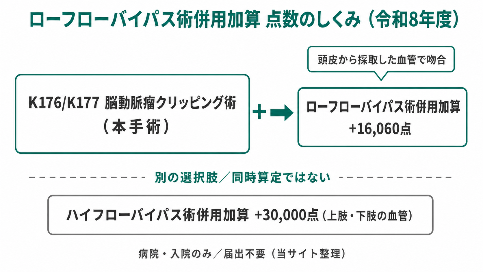 ローフローバイパス術併用加算 点数のしくみ(令和8年度)