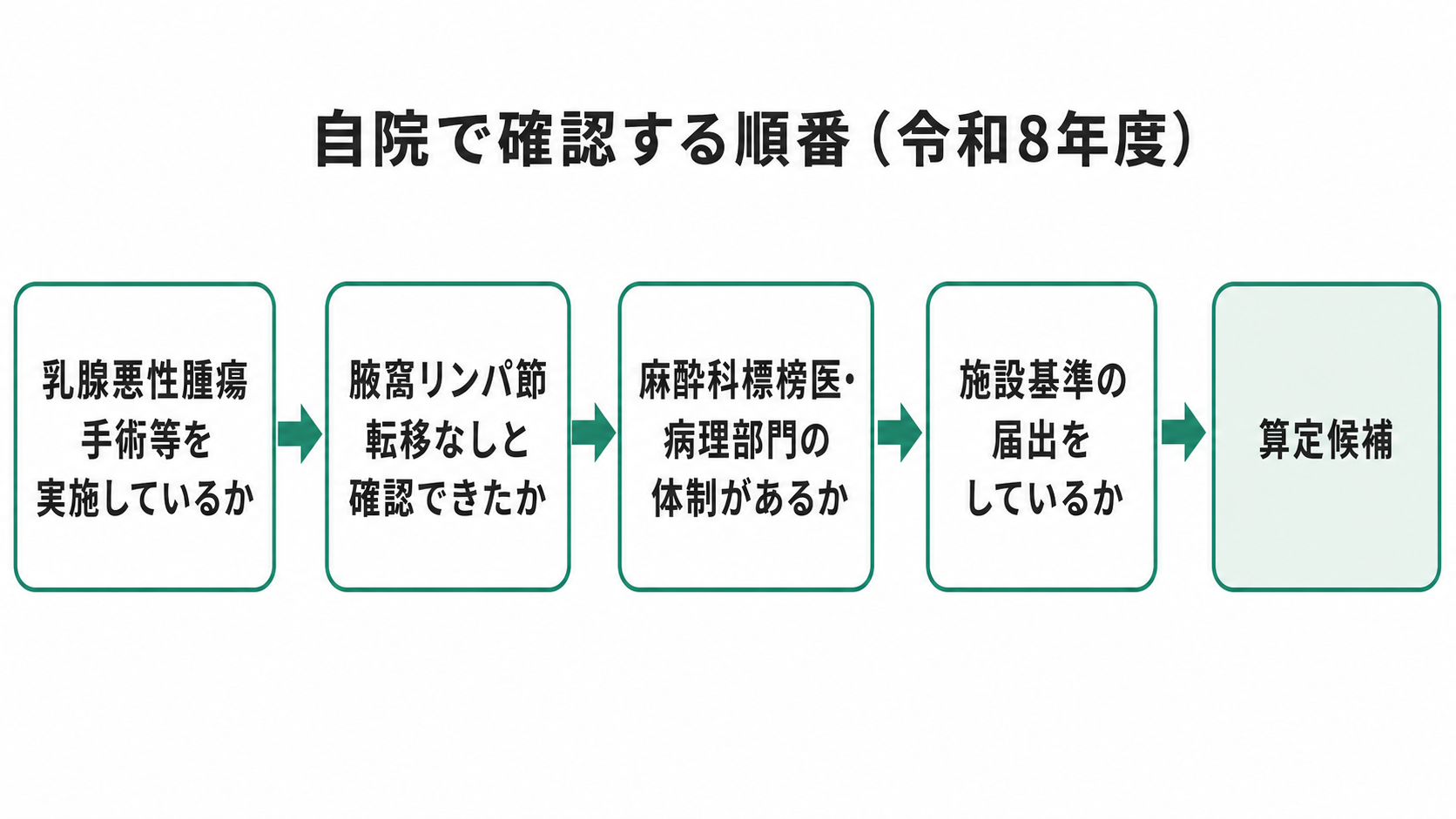 自院で確認する順番（令和8年度）