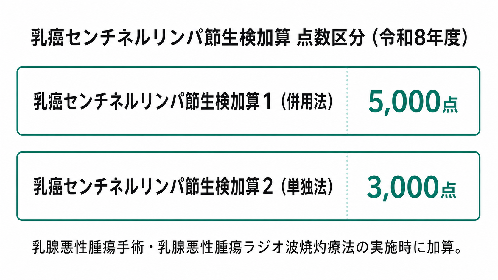 乳癌センチネルリンパ節生検加算 点数区分（令和8年度）