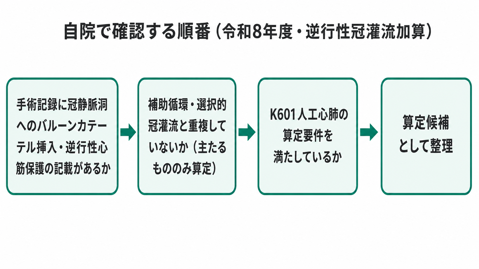 自院で確認する順番(令和8年度・逆行性冠灌流加算)