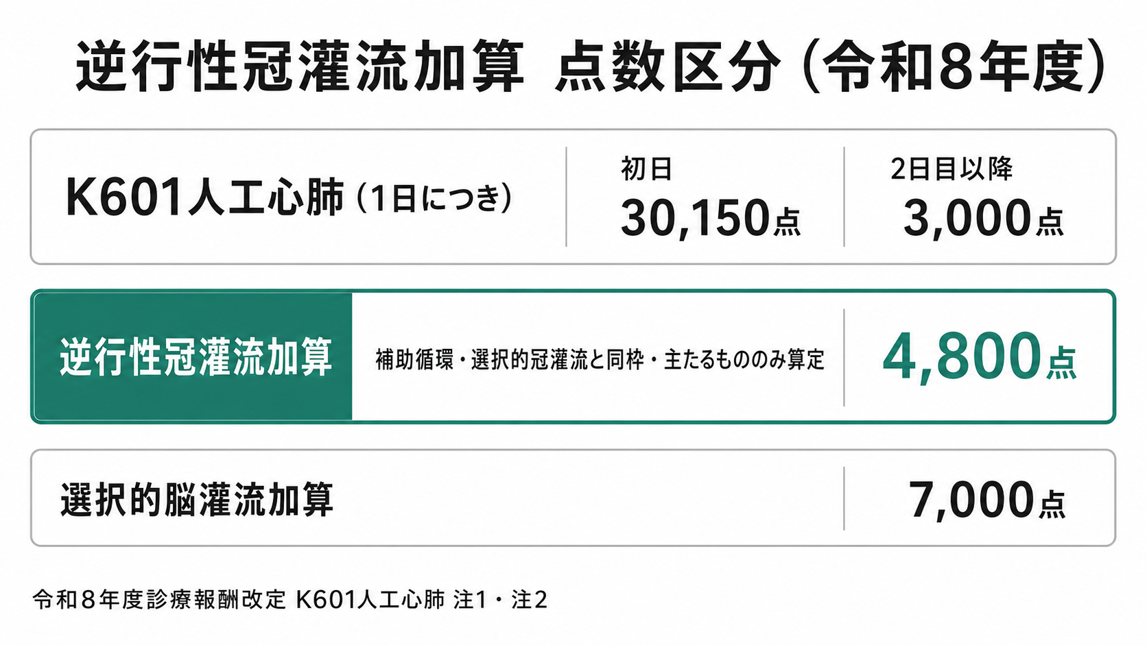 逆行性冠灌流加算 点数区分(令和8年度)