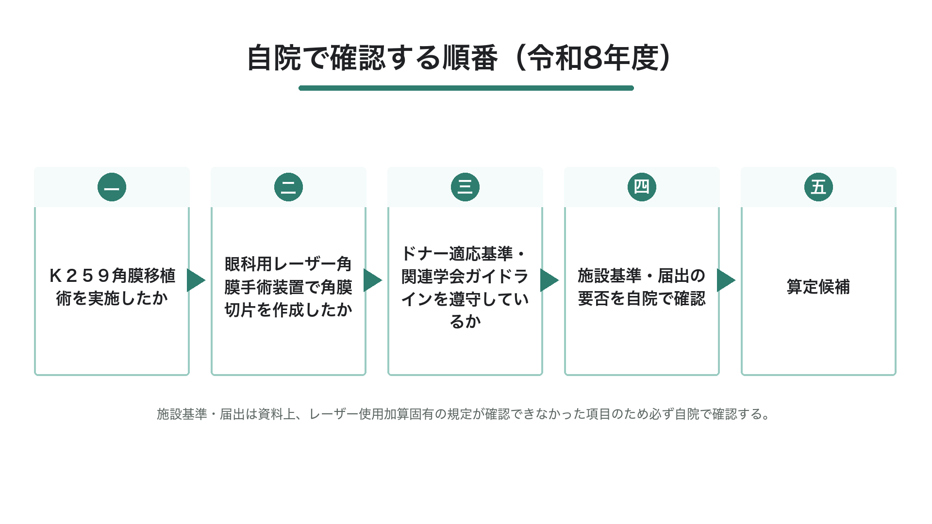 自院で確認する順番（令和8年度）