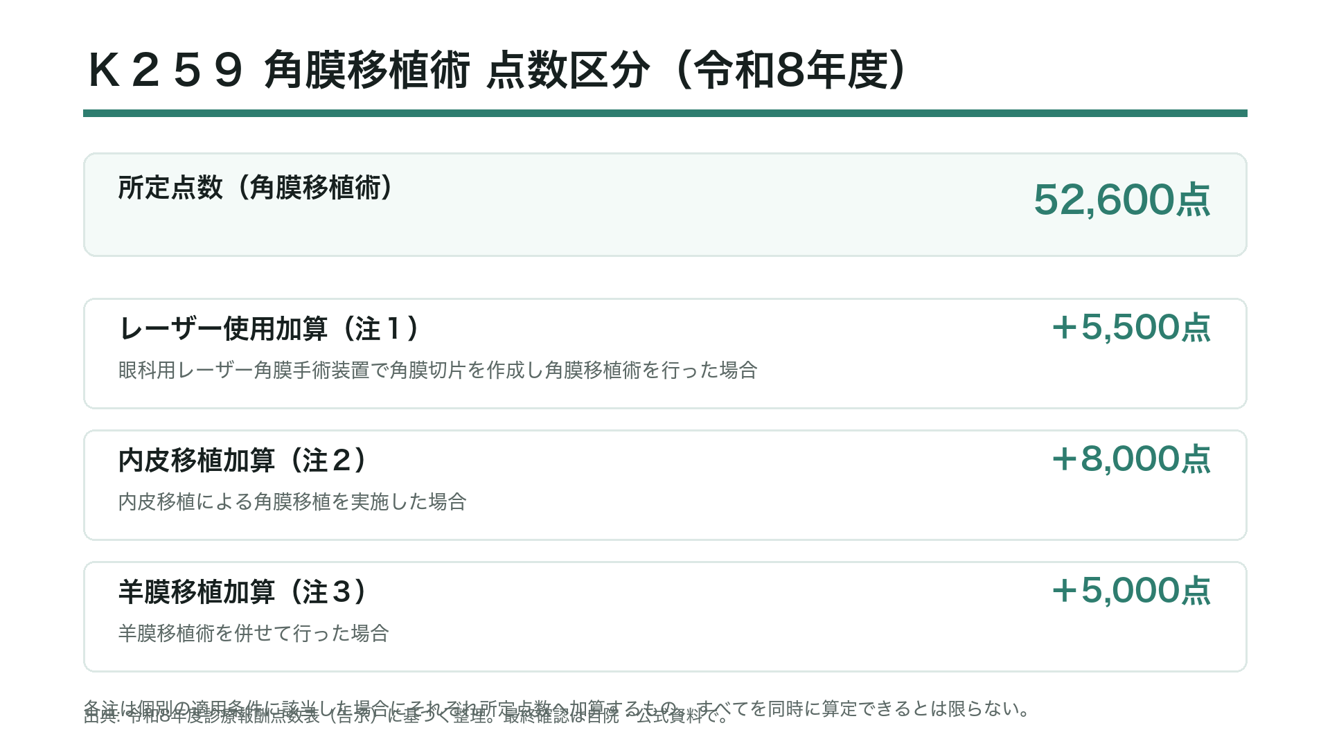 Ｋ２５９角膜移植術 点数区分（令和8年度）