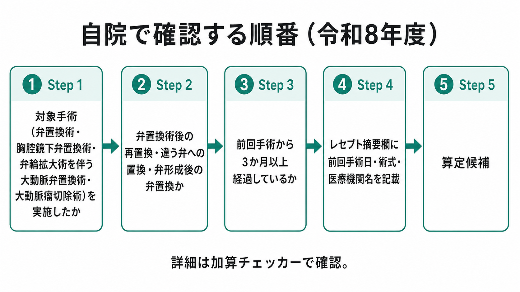 自院で確認する順番(令和8年度)