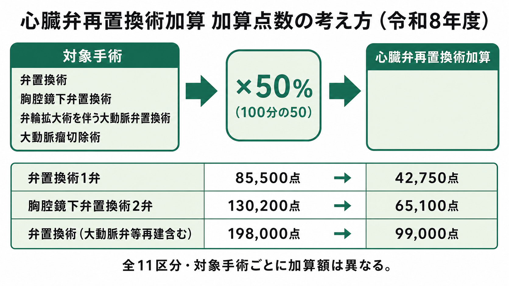 心臓弁再置換術加算 加算点数の考え方(令和8年度)