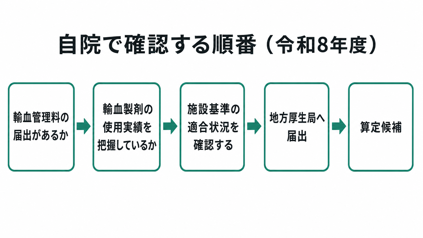 自院で確認する順番（令和8年度）