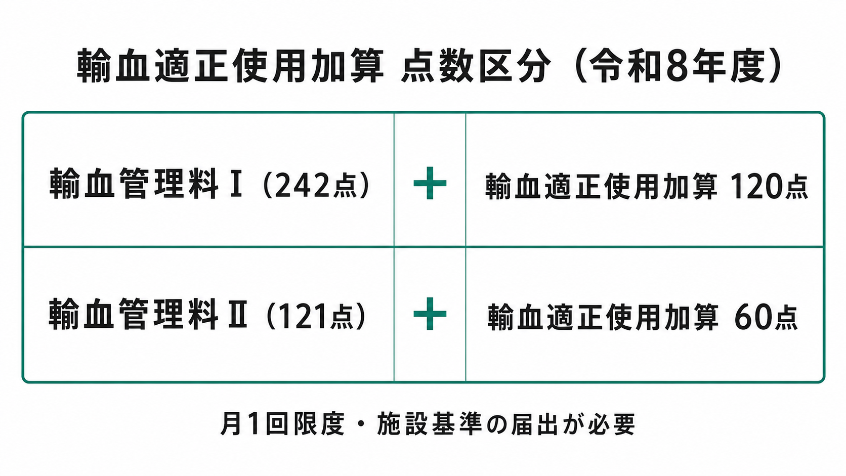 輸血適正使用加算 点数区分（令和8年度）