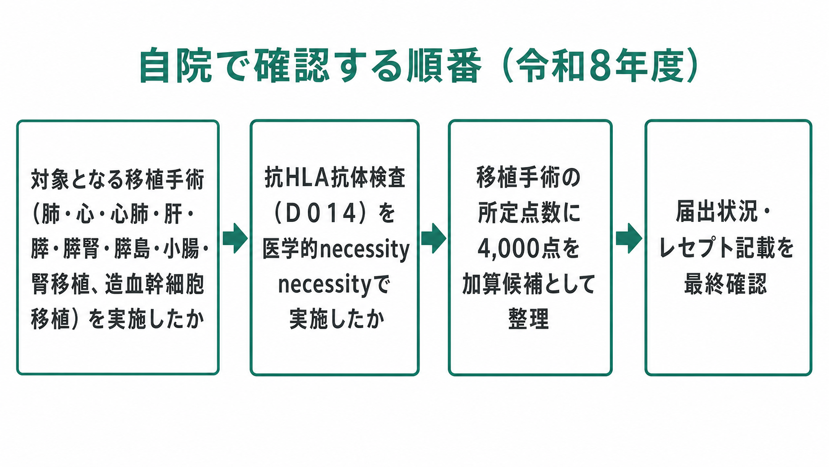自院で確認する順番(令和8年度)