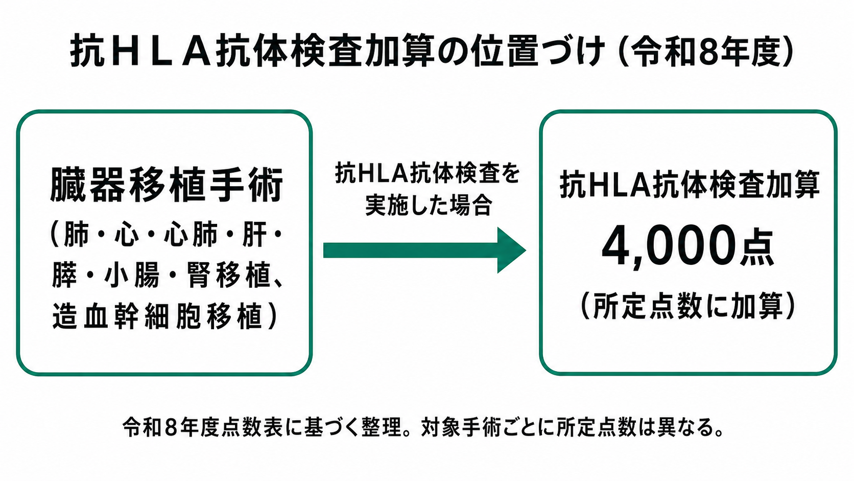 抗HLA抗体検査加算の位置づけ(令和8年度)