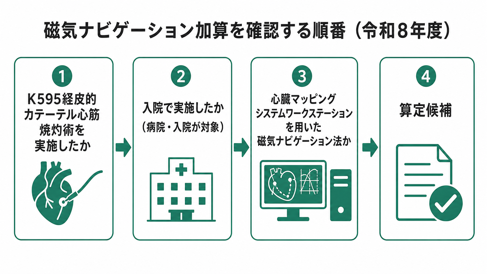磁気ナビゲーション加算を確認する順番(令和8年度)