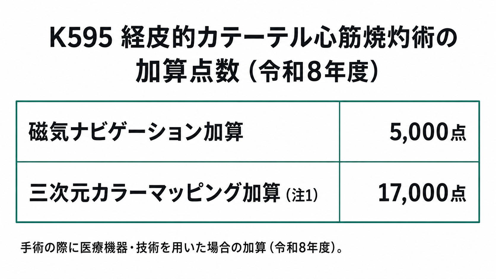 K595 経皮的カテーテル心筋焼灼術の加算点数(令和8年度)