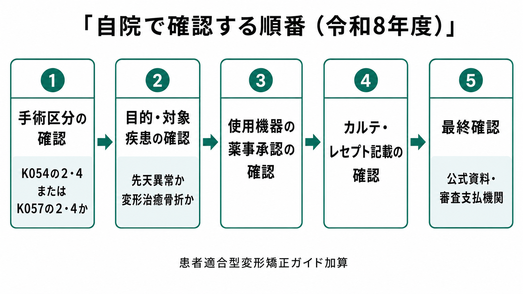 自院で確認する順番（令和8年度）